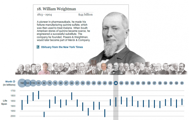 Wealthiest Americans ever Wealthiest Americans ever