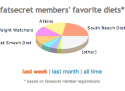 fatsecret pie