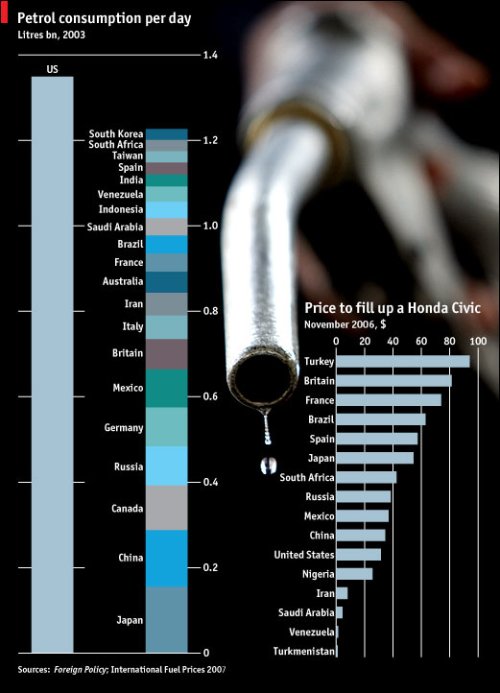 Petrol Consumption