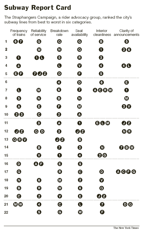 New York Subway Report Card