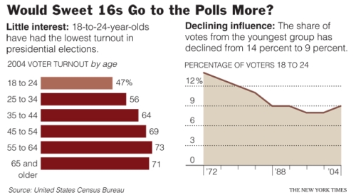 Young Election Voting