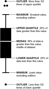 box and whisker plot is used for