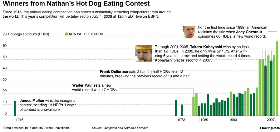 burgers and hot dogs. Nathan#39;s Annual Hot Dog Eating