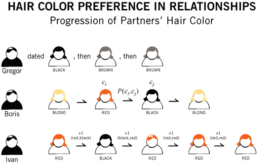 Practical Example - Preference for Hair Color in Relationships