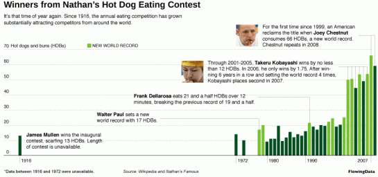 Winner's of Nathan's Hot Dog Eating Contest