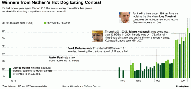 Winners of Nathan's Hot Dog Eating Contest