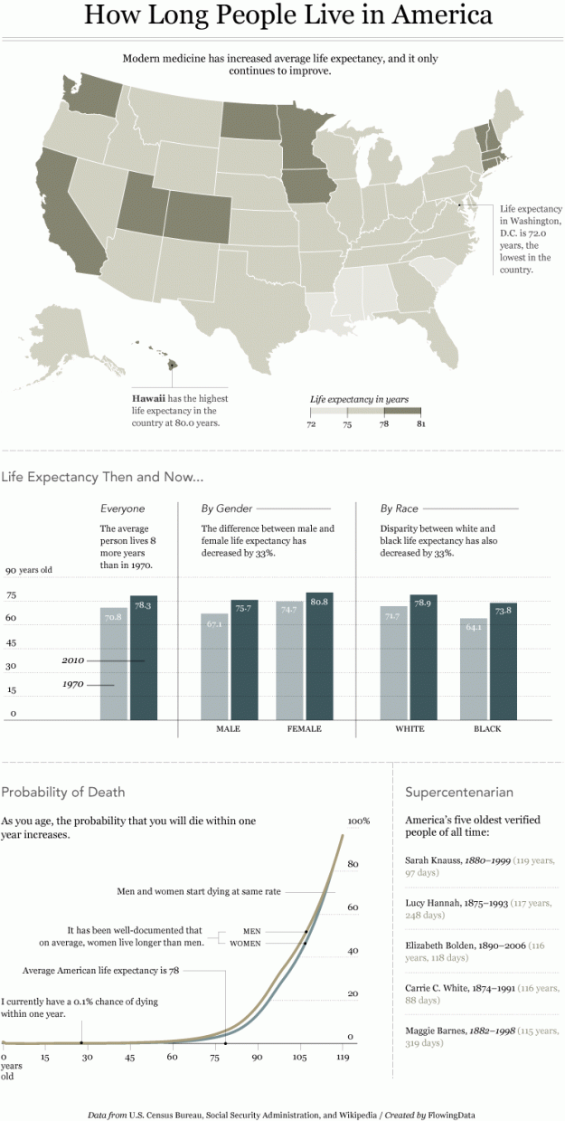 Life Expectancy in America