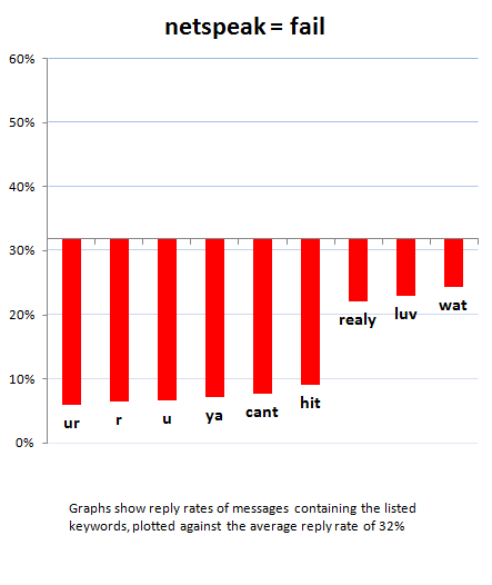 Online Dating Service Analyzes Intro Messages – How to Get a Response