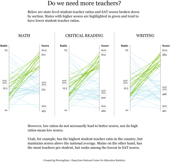 SAT Scores and Student-teacher Ratio SAT Scores and Student-teacher Ratio