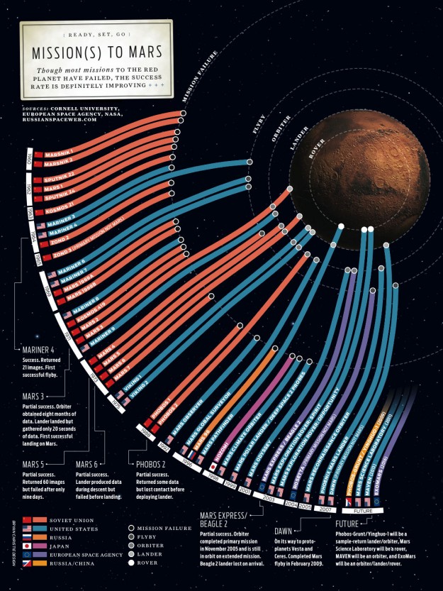 failures to Mars