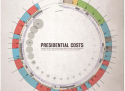 presidential costs