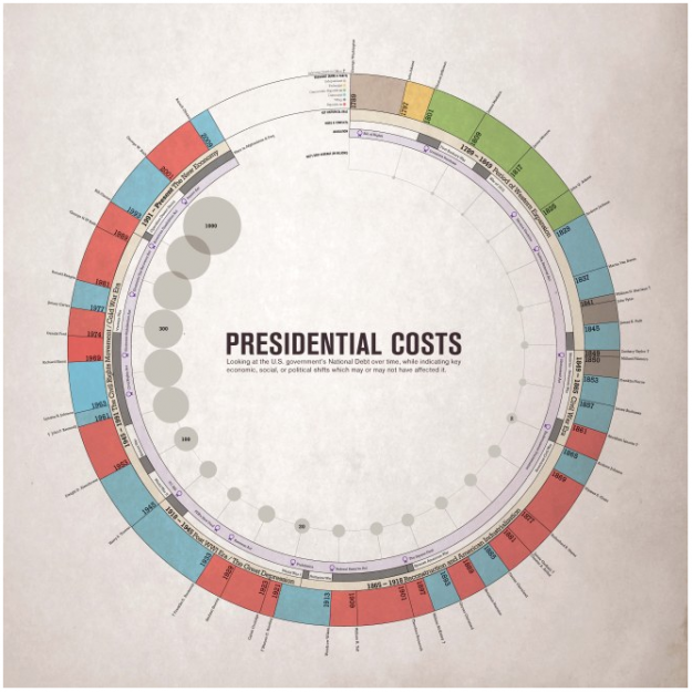 presidential costs