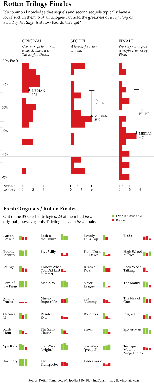 Rotten Movies