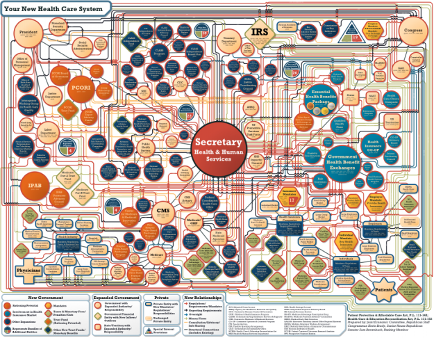 Confusing health care flowchart
