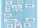 Flowchart on if you need a new logo