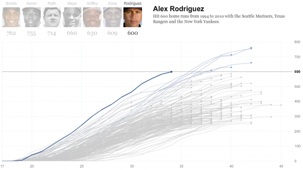 Alex Rodriguez home run chart
