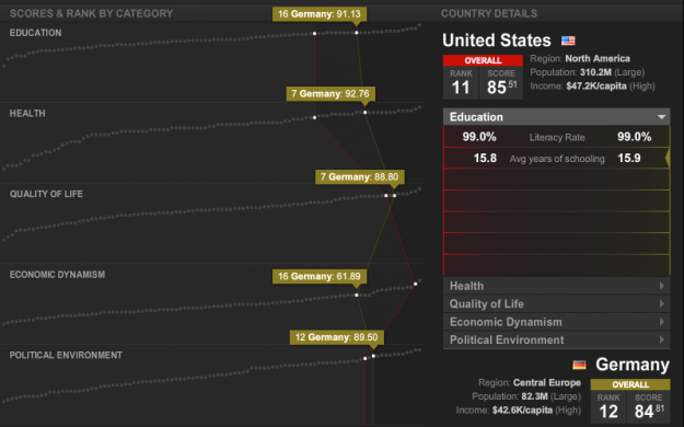 Countries ranked by health and education