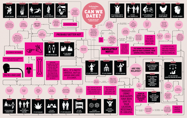 Flowchart on who you can date