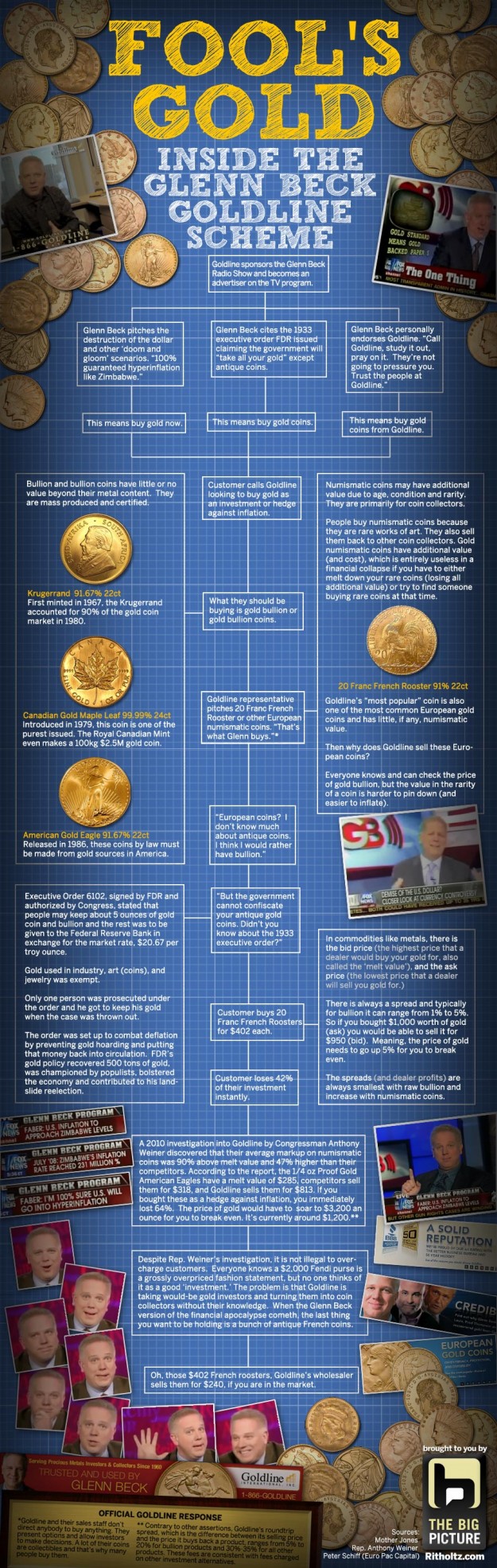 Infographic on Glenn Beck and Goldline