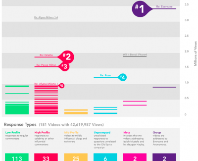 Old Spice YouTube campaign infographic