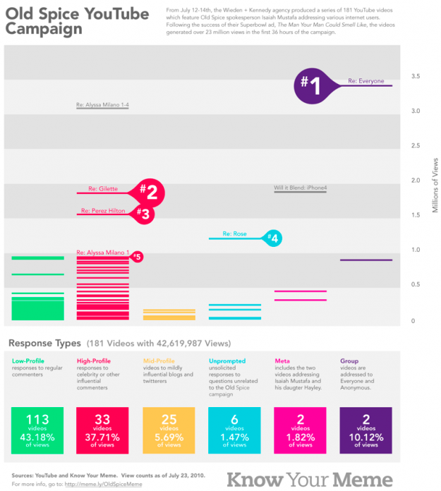 Old Spice YouTube campaign infographic Old Spice YouTube campaign infographic