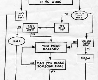 Problem-solving flowchart