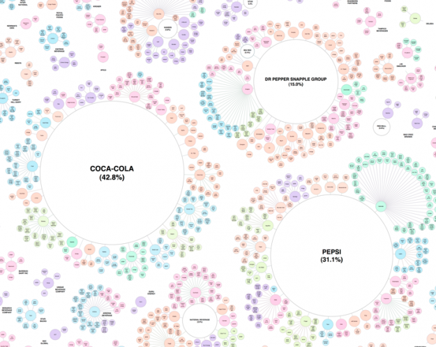 Soft drink industry - network diagram
