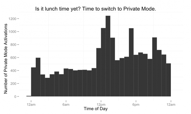 Time of day people use private browsing