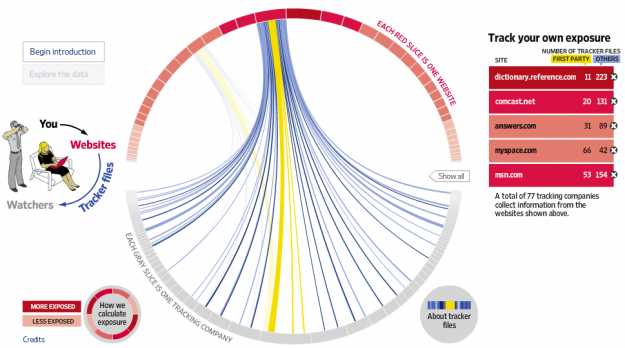 What marketers known - network visualization