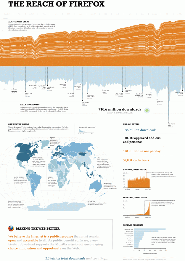 The Reach of Firefox data poster