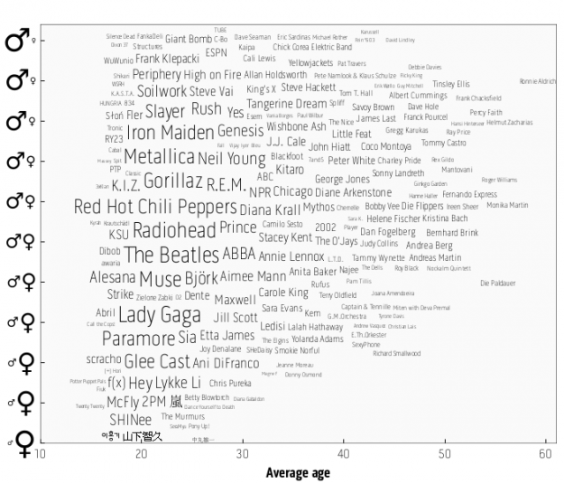 Listening habits by age and gender