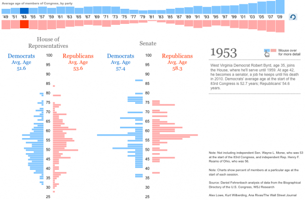 average-age-of-congress-over-time