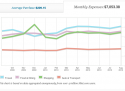 San Francisco spending