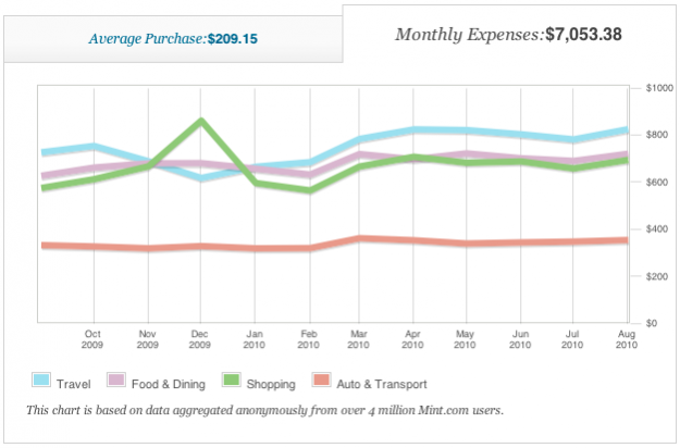San Francisco spending