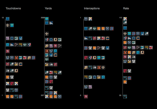 Visualizing NFL statistics