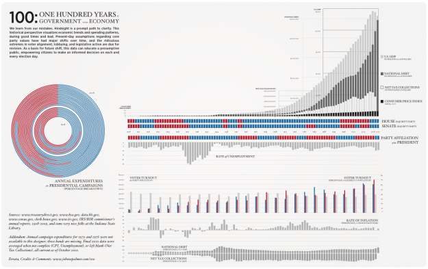 100 years of government