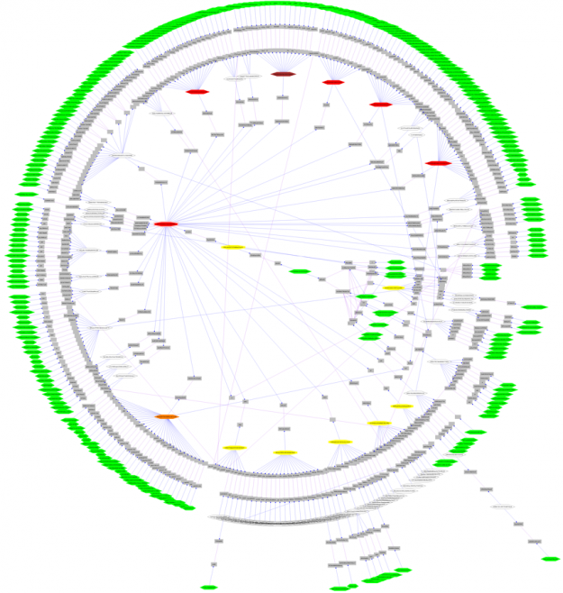 Network visusalization - Radial layout