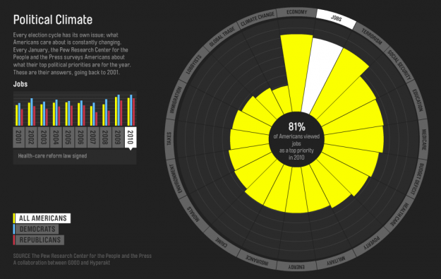 What Americans care about interacive chart