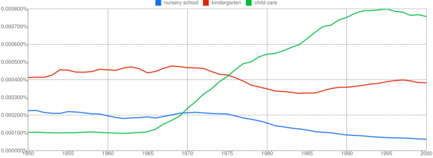 Ngram - kindergarten