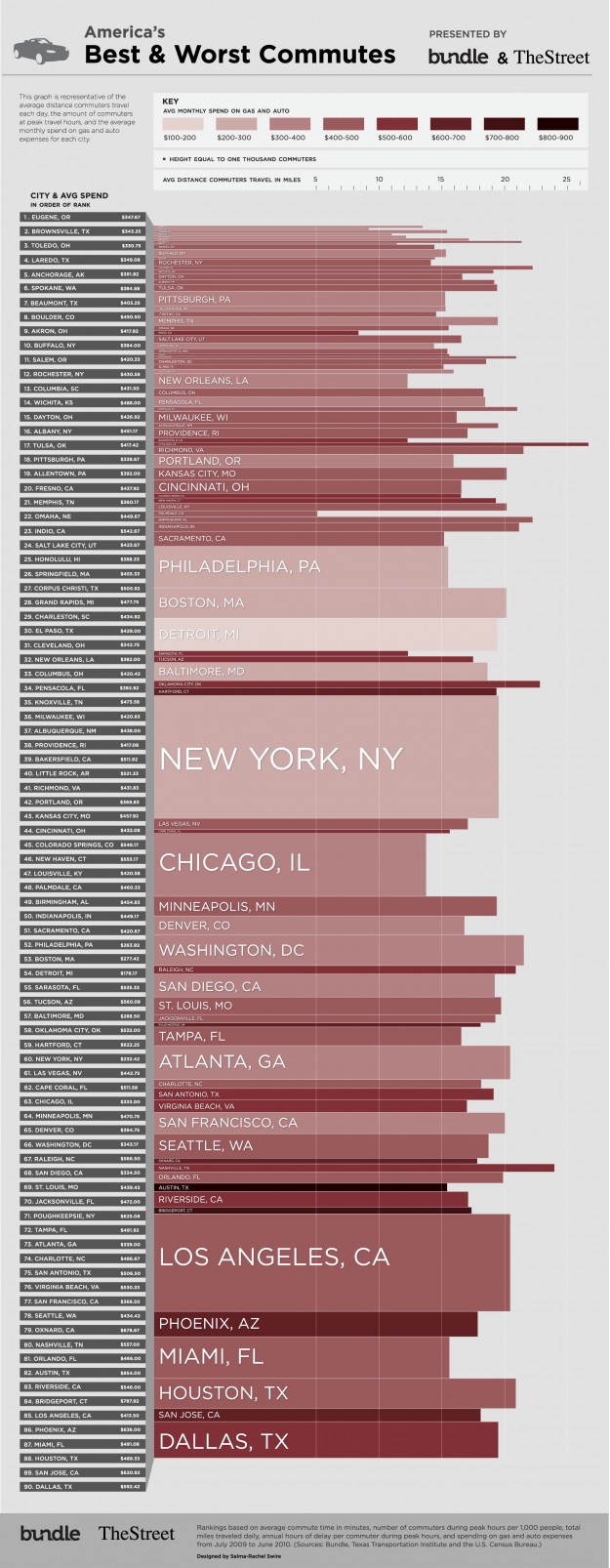 Worst Commutes in the US