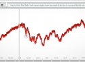 Audiolization of the Dow