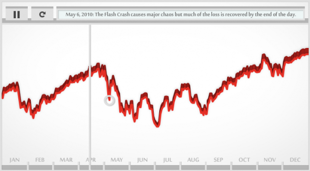 Audiolization of the Dow