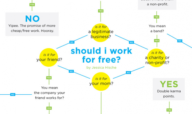 Should I work for free flowchart