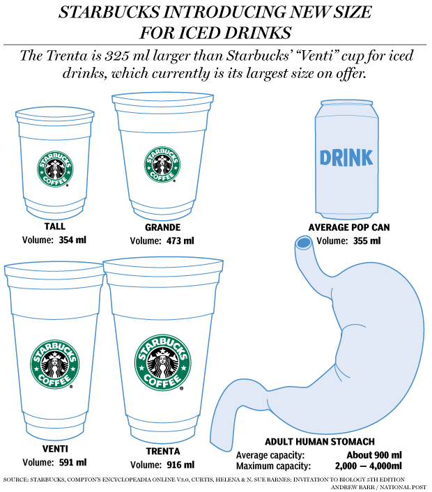 How Starbucks' new Trenta compares to your stomach