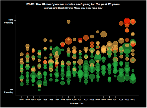 Polarizing movies