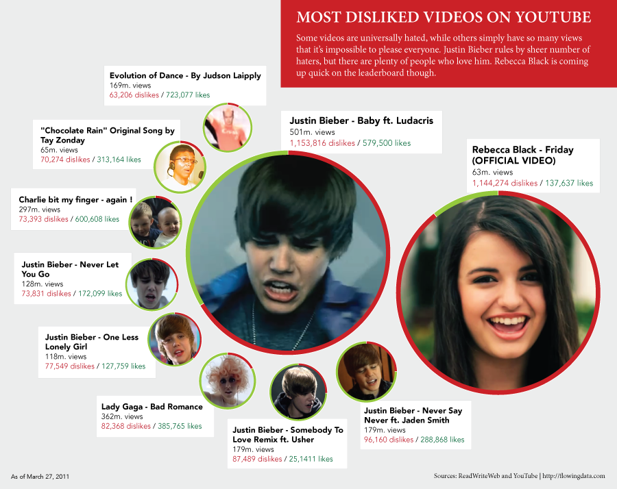 Most disliked videos on YouTube