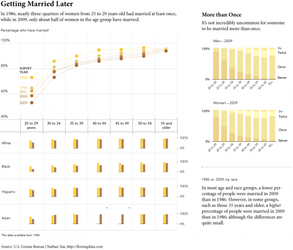 Getting Married Later