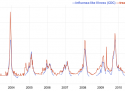 Influenza search - Google Correlate