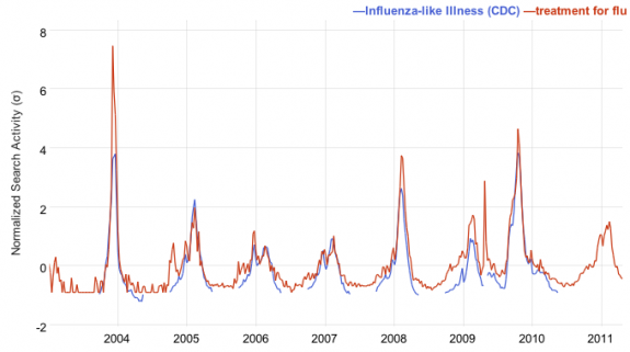 Influenza search - Google Correlate