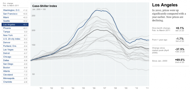 Rise and fall of housing prices